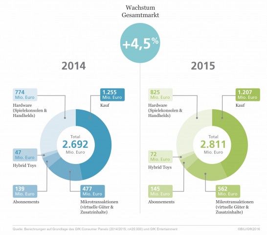 Deutscher Spielemarkt 2015 (Grafik: BIU)